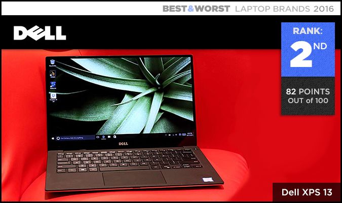Best & Worst Laptop Brands 600 002.2