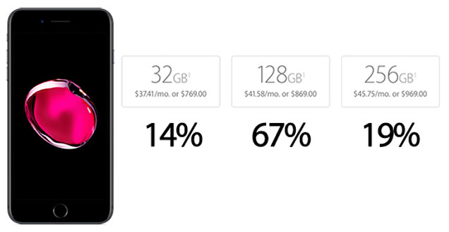 iphone-7-and-7-plus-most-popular-3