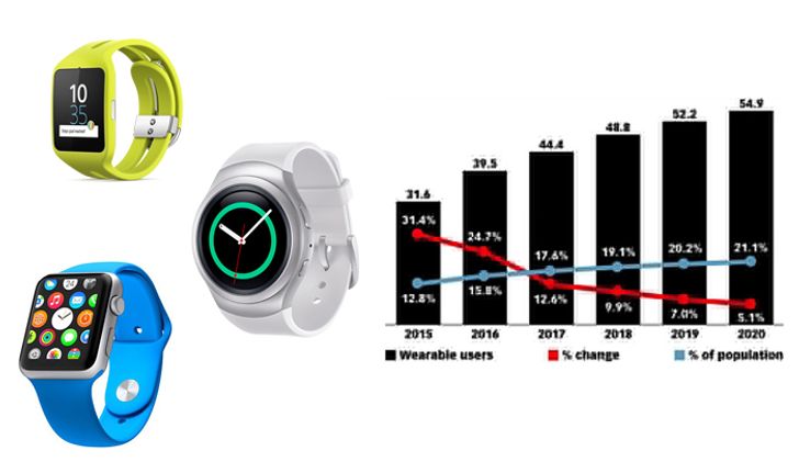 บริษัทวิจัยชี้ ยอดขายอุปกรณ์สวมใส่ในสหรัฐแบบปีต่อปีลดลง และคาดจะลดลงอีกเรื่อยๆ