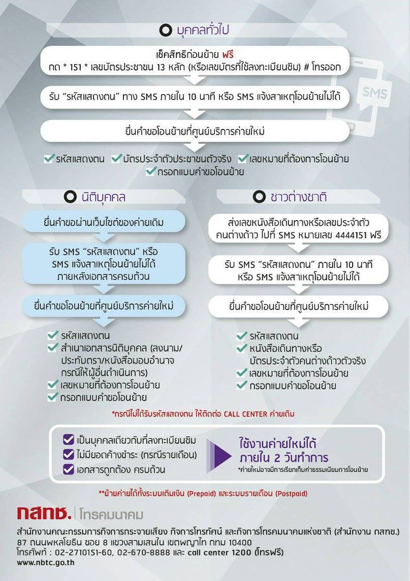 กสทช เผยบริการย้ายค่าย เบอร์เดิมรูปแบบใหม่ เสร็จภายใน 2 วัน เริ่มแล้ววันนี้