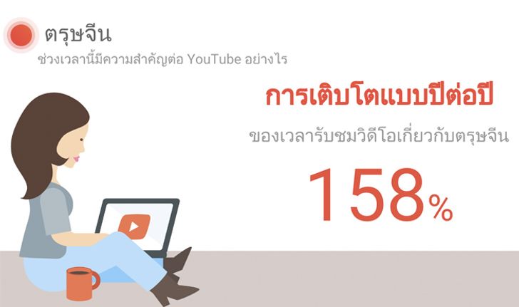 กูเกิ้ลประเทศไทย เผยคนชมวีดีโอช่วงตรุษจีนในปี 2559 มากขึ้นกว่าปีก่อน