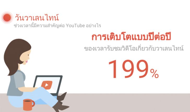 Google เผยยอดดูวีดีโอช่วงวาเลนไทน์เพิ่มขึ้น 199% เมื่อเทียบกับปีก่อน