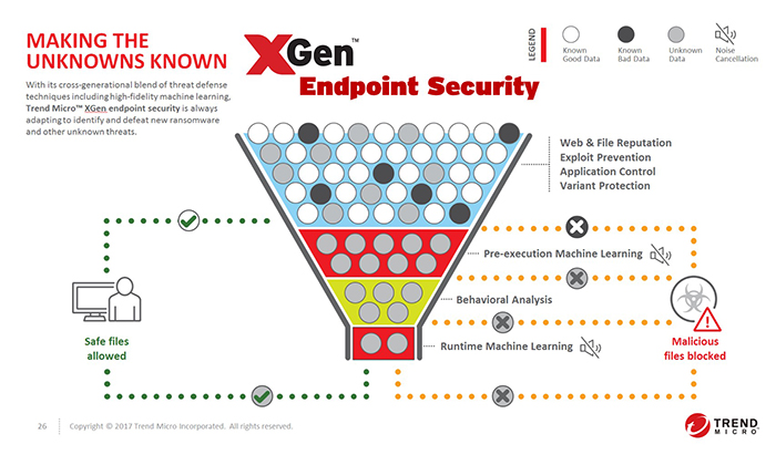 Trend Micro เปิดตัว XGen ระบบความปลอดภัยใหม่ล่าสุด