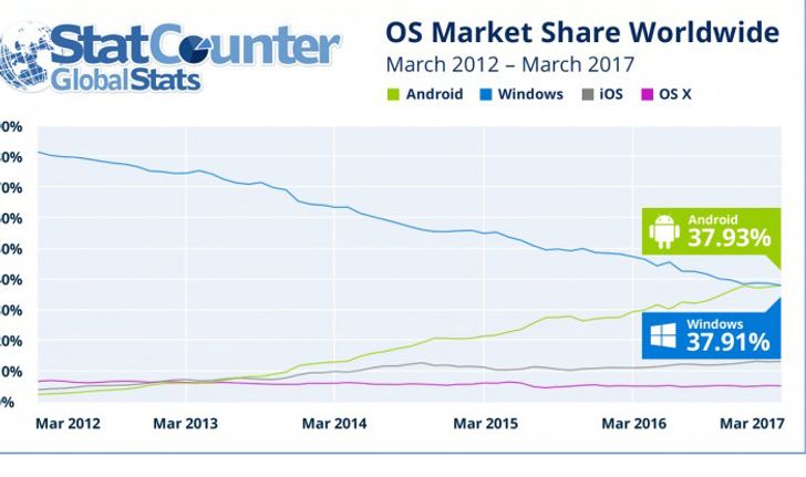 Android ขึ้นแท่น คนนิยมใช้เข้าบนเว็บมากที่สุด แซงหน้า Windows เป็นครั้งแรก