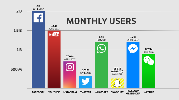 Facebook เฮ ยอดผู้ใช้ต่อเดือนพุ่งทะลุ 2 พันล้านรายแล้ว