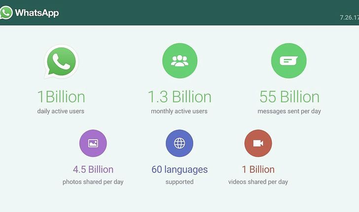 ผู้ใช้งาน WhatsApp เป็นประจำทุกวันมีจำนวนกว่า 1 พันล้านคนแล้ว