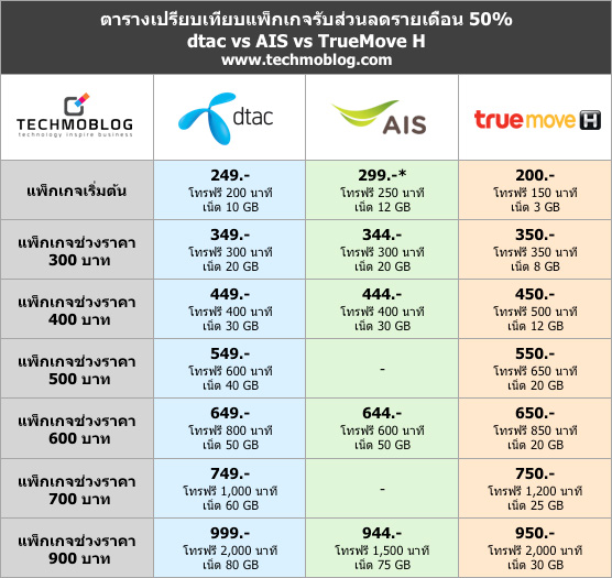 โปรย้ายค่ายเบอร์เดิม ค่ายไหนคุ้มสุด? เทียบชัดๆ อ่านจบสมัครเลย!