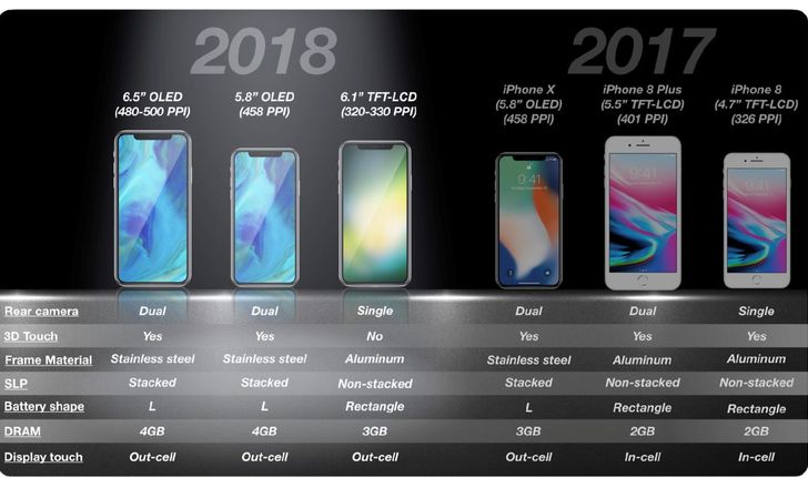 นักวิเคราะห์ดังทำนายปีนี้ยอดขายไอโฟนจอ LCD 6.1 นิ้วจะเข้ามากู้หน้าแทน iPhone X