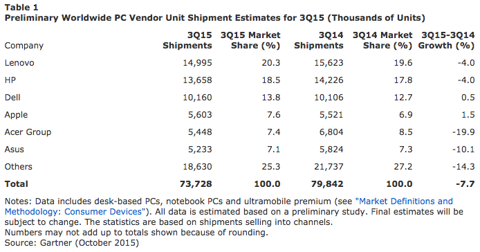 ยอด shipment ของ PC ในไตรมาส 3 ปี 2558 โดย Gartner