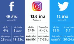 Thailand Social Award 2018 กับการเติบโตของ เฟซบุ๊ก-ทวิตเตอร์-อินสตาแกรม