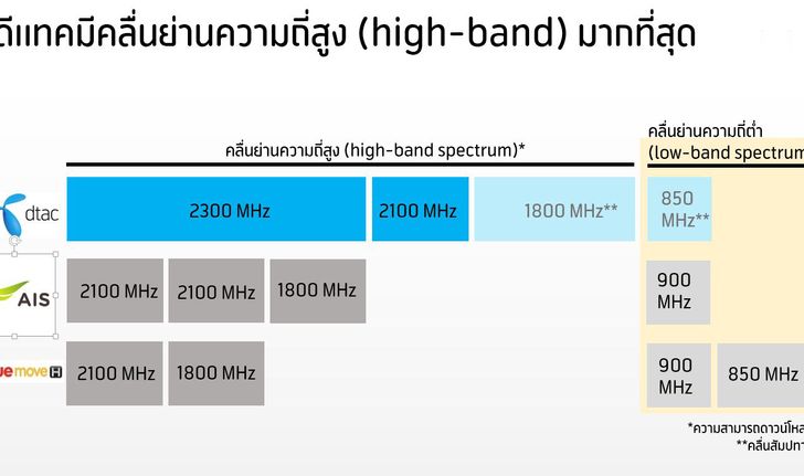 "ดีแทค" แจงไม่ร่วมประมูลคลื่น1800MHz