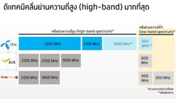 "ดีแทค" แจงไม่ร่วมประมูลคลื่น1800MHz