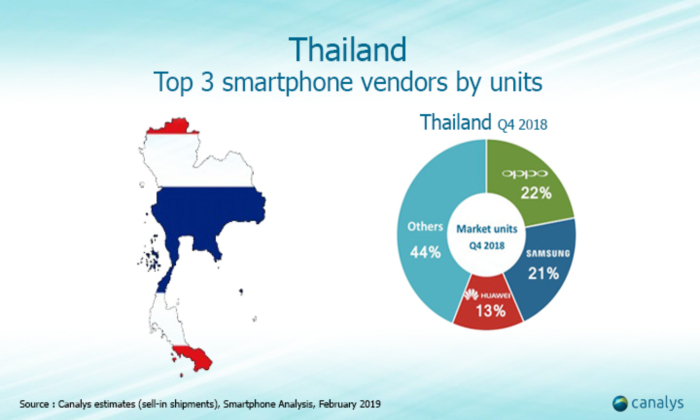 แรงไม่หยุดฉุดไม่อยู่!! OPPO ขึ้นแท่นครองอันดับ 1 ของ ตลาดสมาร์ทโฟนในไทย