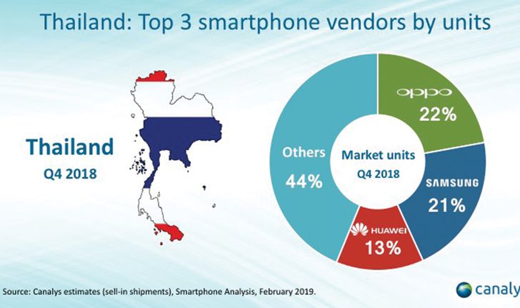 แบรนด์ OPPO โชว์ยอดขายอันดับ 1 ของไทย แซง Samsung และ Huawei