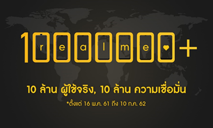 ทะลุ 10 ล้านผู้ใช้ทั่วโลก realme ไม่หยุดพัฒนา สู่การเป็นสมาร์ทโฟน ที่ครองใจคนรุ่นใหม่