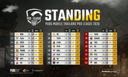 เผยคะแนน RRQ.Athena ขึ้นรั้งที่ 1 ใน PUBG MOBILE Thailand Pro League 2020