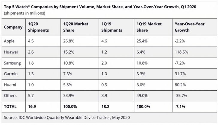 Smartwatch Market 1Q 2020