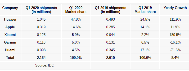 IDC Wearable Market