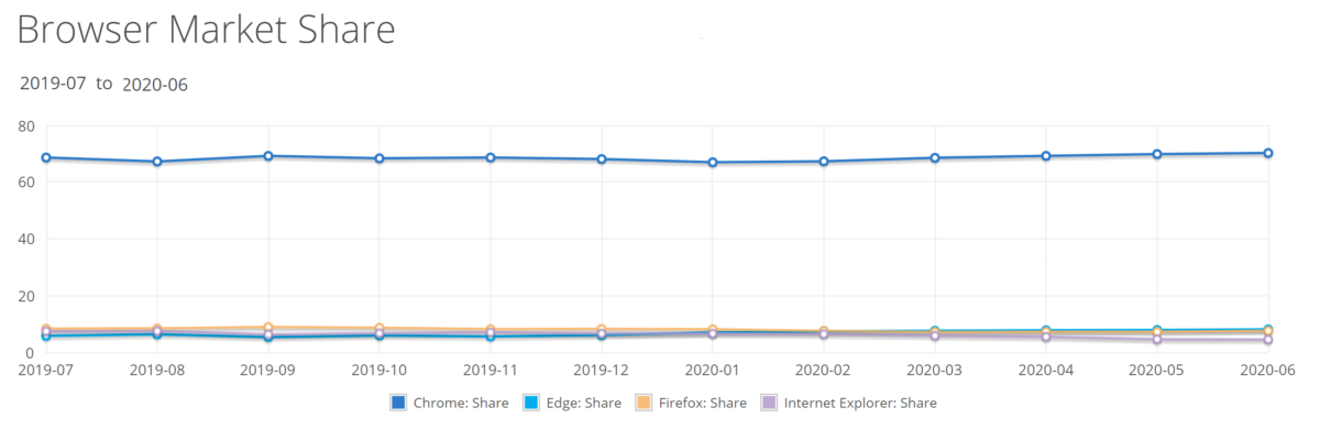 netmarketshare-browser-june-2