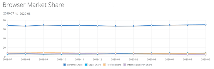 netmarketshare-browser-june-2