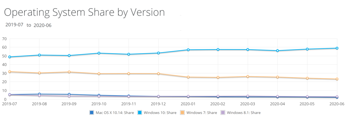 netmarketshare-os-june-2020-1