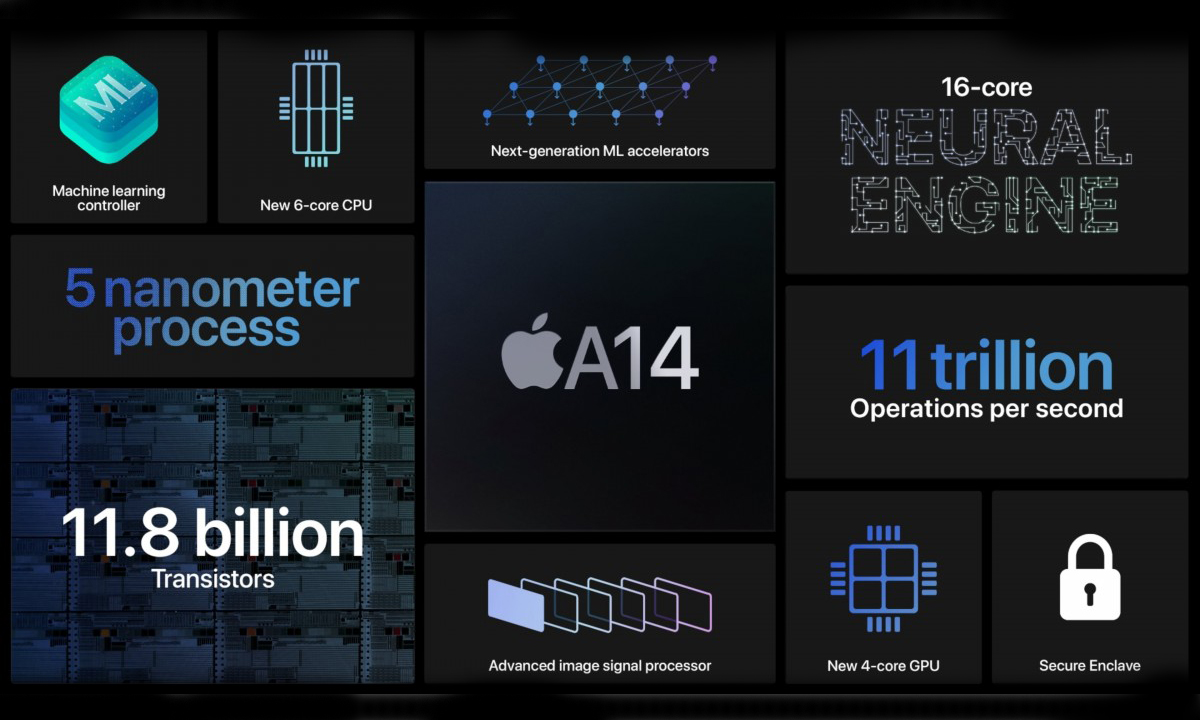 เปิดรายละเอียด Apple A14 Bionic ขุมพลังใหม่เล็กแต่แรง ที่ประจำการบน iPad Air และอนาคตกับ iPhone 12