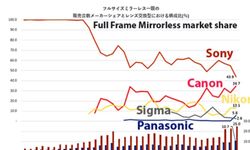 Canon มาแรงเกินคาด! เผยส่วนแบ่งการตลาดกล้องฟูลเฟรมมิเรอร์เลสล่าสุดในญี่ปุ่น