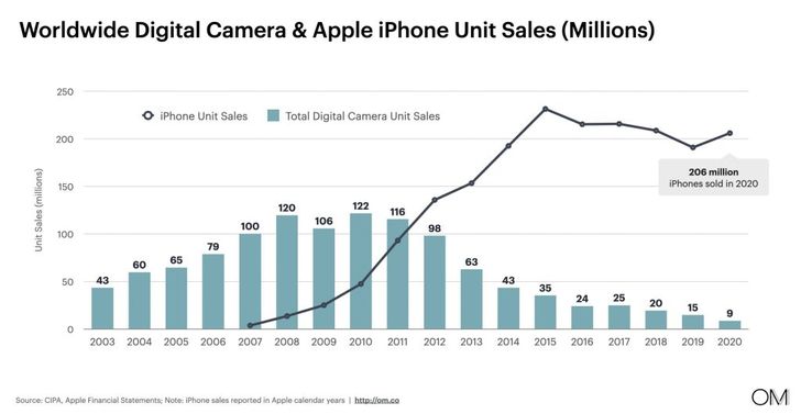 Camera vs iphone