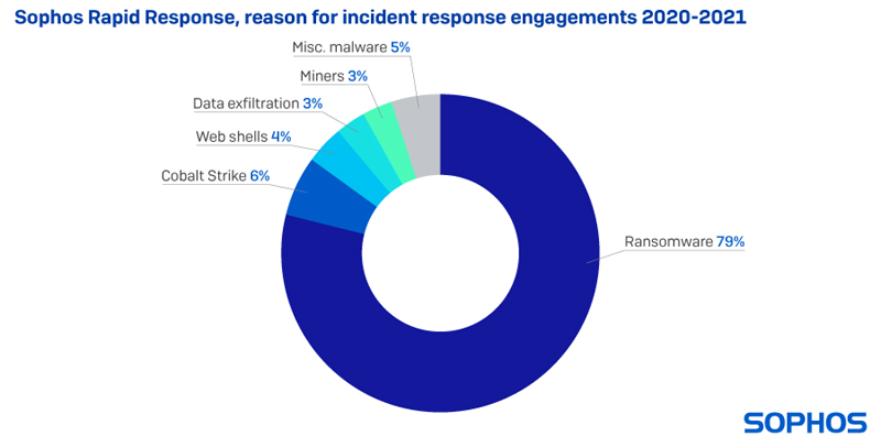 sophos_rapid-response-reaso