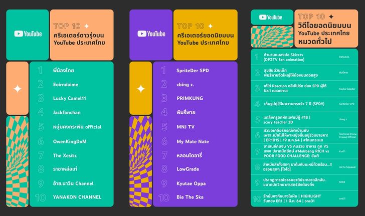 YouTube ประเทศไทย "ประกาศผลวิดีโอที่ได้รับความนิยมสูงสุดและครีเอเตอร์ยอดนิยมแห่งปี 2564"