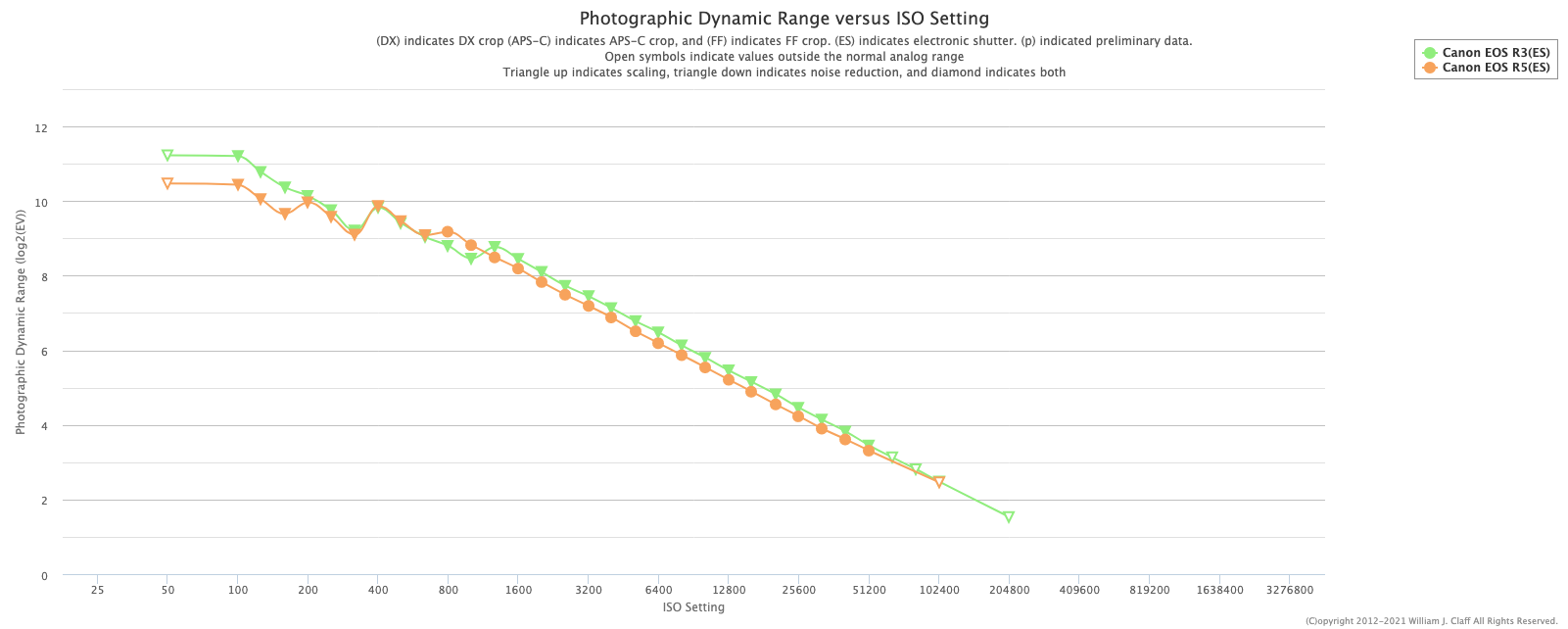 กราฟเทียบ dynamic range ของ EOS R3 และ EOS R6 ในโหมด ES