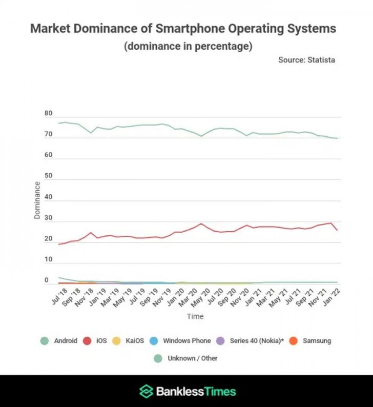 iOS gains ground in recent years, Android still dominates the global market