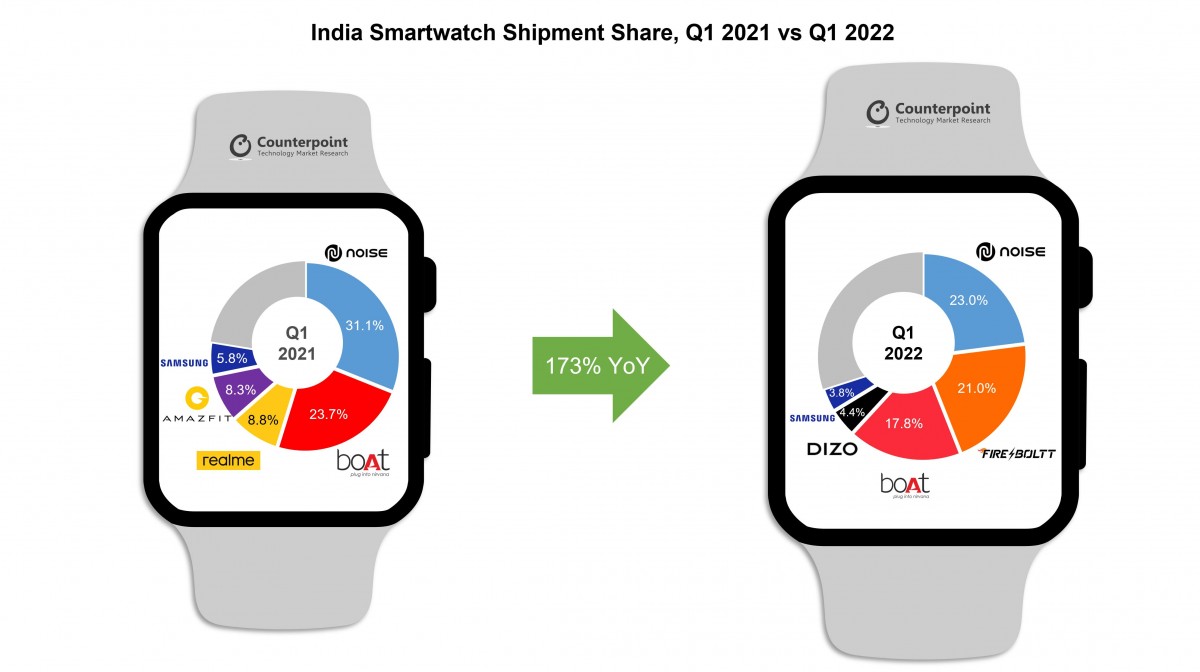 Counterpoint: Smartwatch market in India grows 173% in Q1 2022