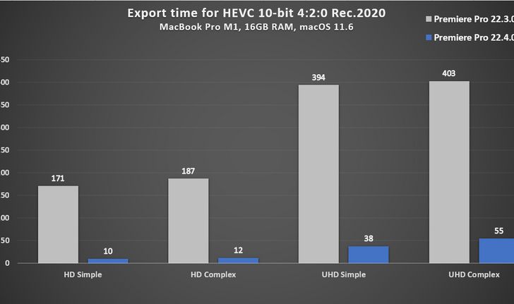 Adobe Premiere Pro อัปเดตใหม่ export วิดีโอ 10-bit 420 HEVC ไวขึ้น 10 เท่า ทั้ง Mac และ PC