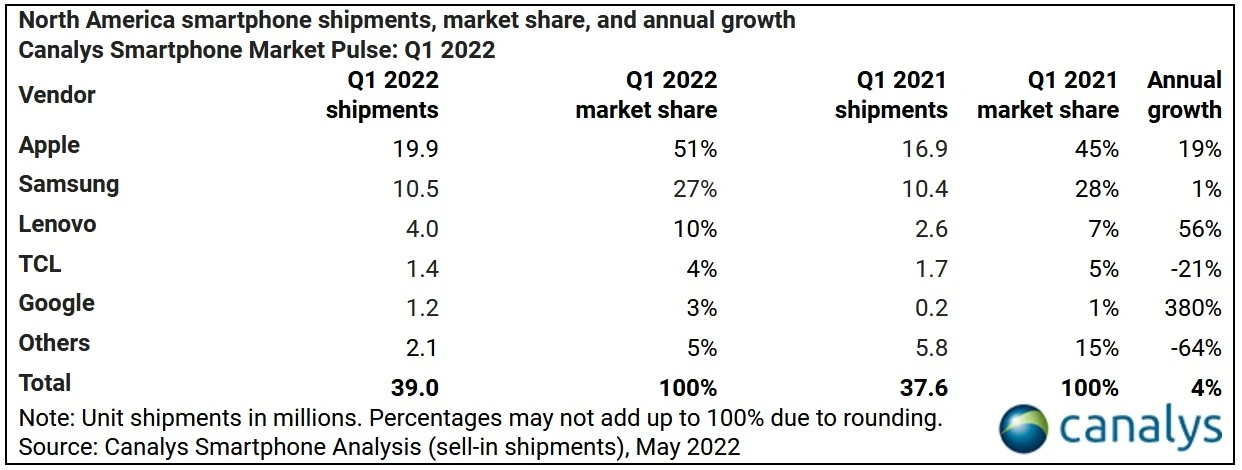 Apple, Samsung, and Lenovo were the top three smartphone shippers in North America during the first quarter - A surging Motorola and Google show huge improvements in Q1 North American phone shipments