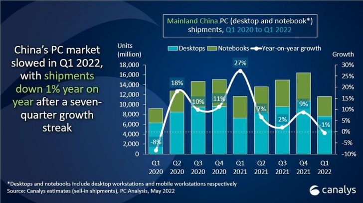 Canalys: China PC market shrinks by 1% in Q1, Lenovo still leads the way 