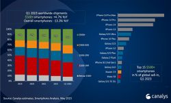 เผยรายชื่อสมาร์ตโฟนเรือธงที่ขายดีที่สุดในไตรมาสแรกของปี 2023