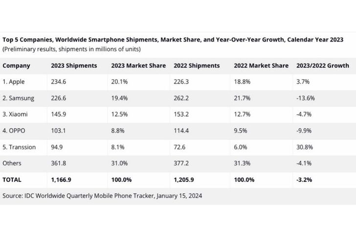 Apple ขึ้นแท่นมือถือที่ขายดีที่สุดในปี 2023