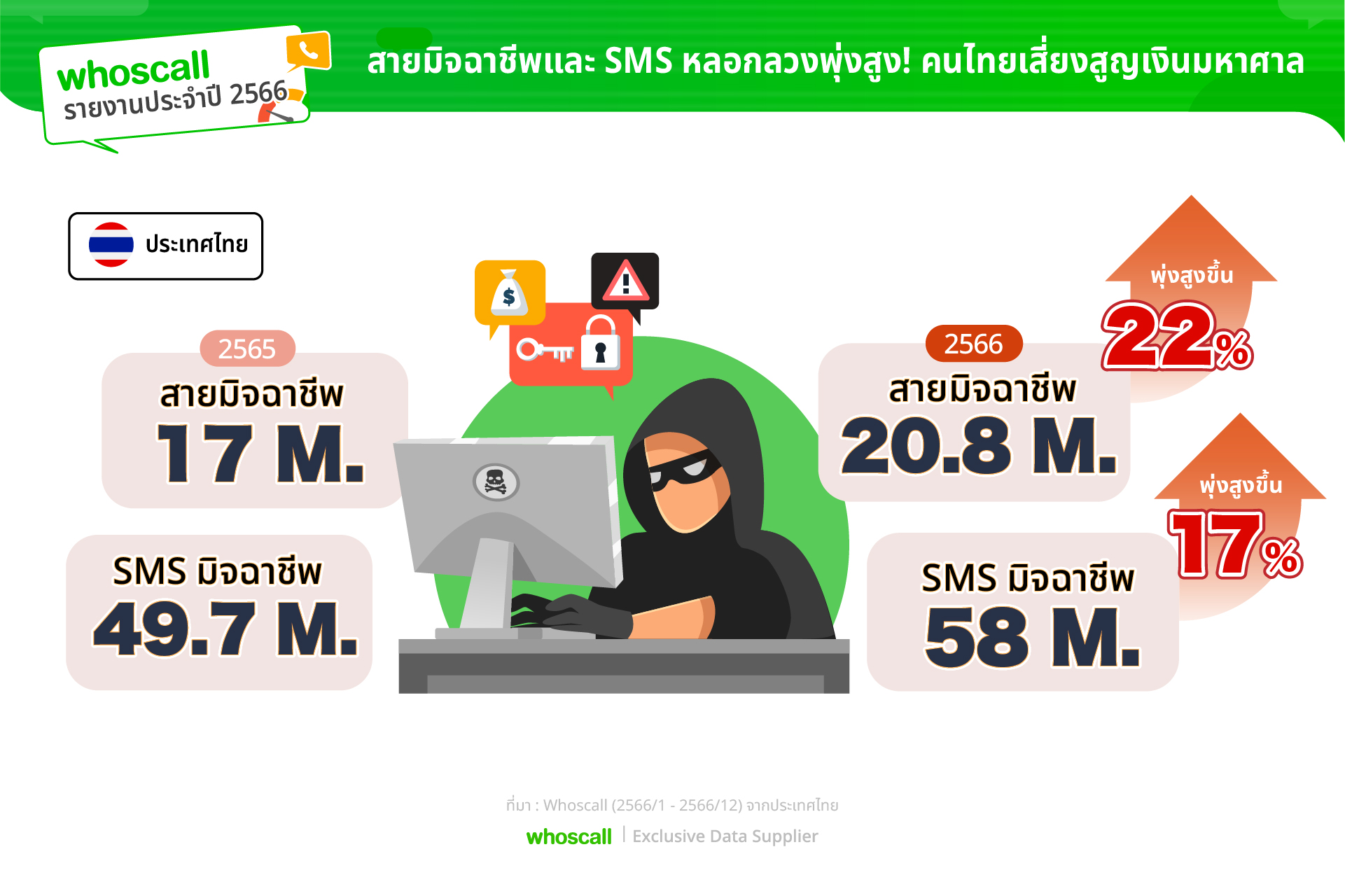 Whoscall สถิติปี 2023