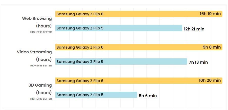 Samsung Galaxy Z Flip 6 VS Flip 5