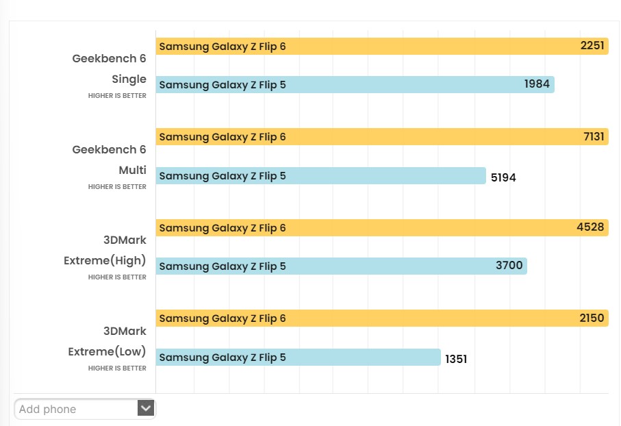 Samsung Galaxy Z Flip 6 VS Flip 5