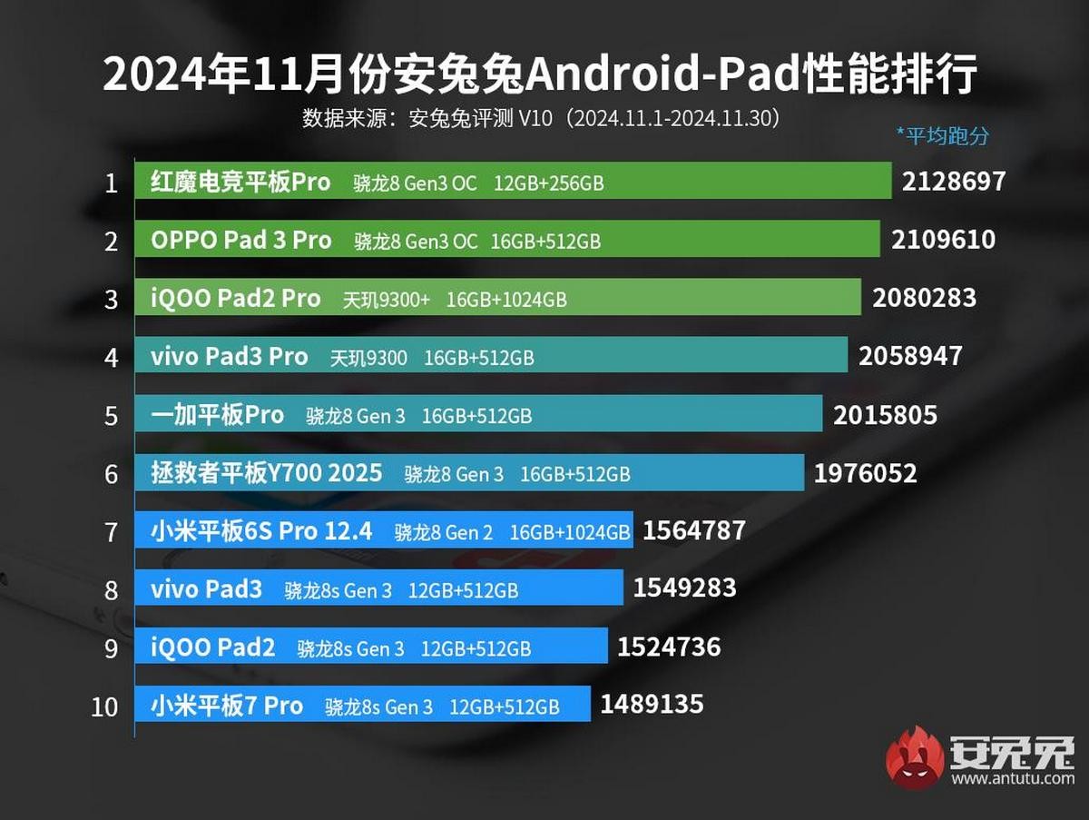 มือถือแรง AnTuTu ประจำเดือน พฤศจิกายน 2024