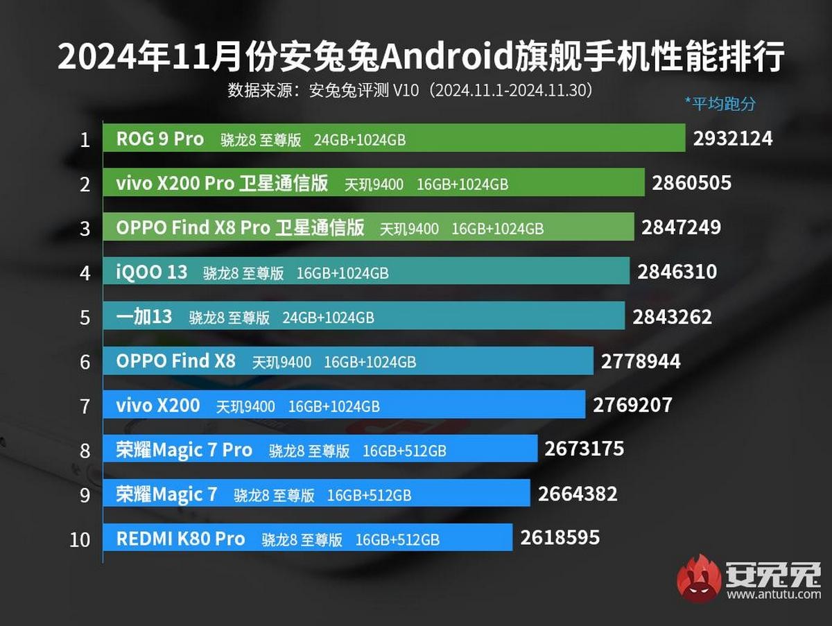 มือถือแรง AnTuTu ประจำเดือน พฤศจิกายน 2024