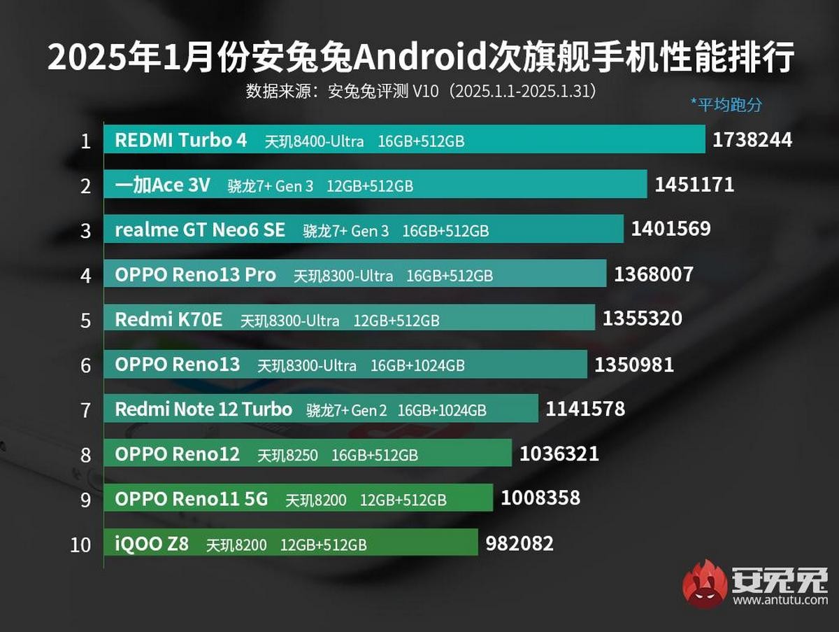 มือถือเรือธง AnTuTu มกราคม 2025