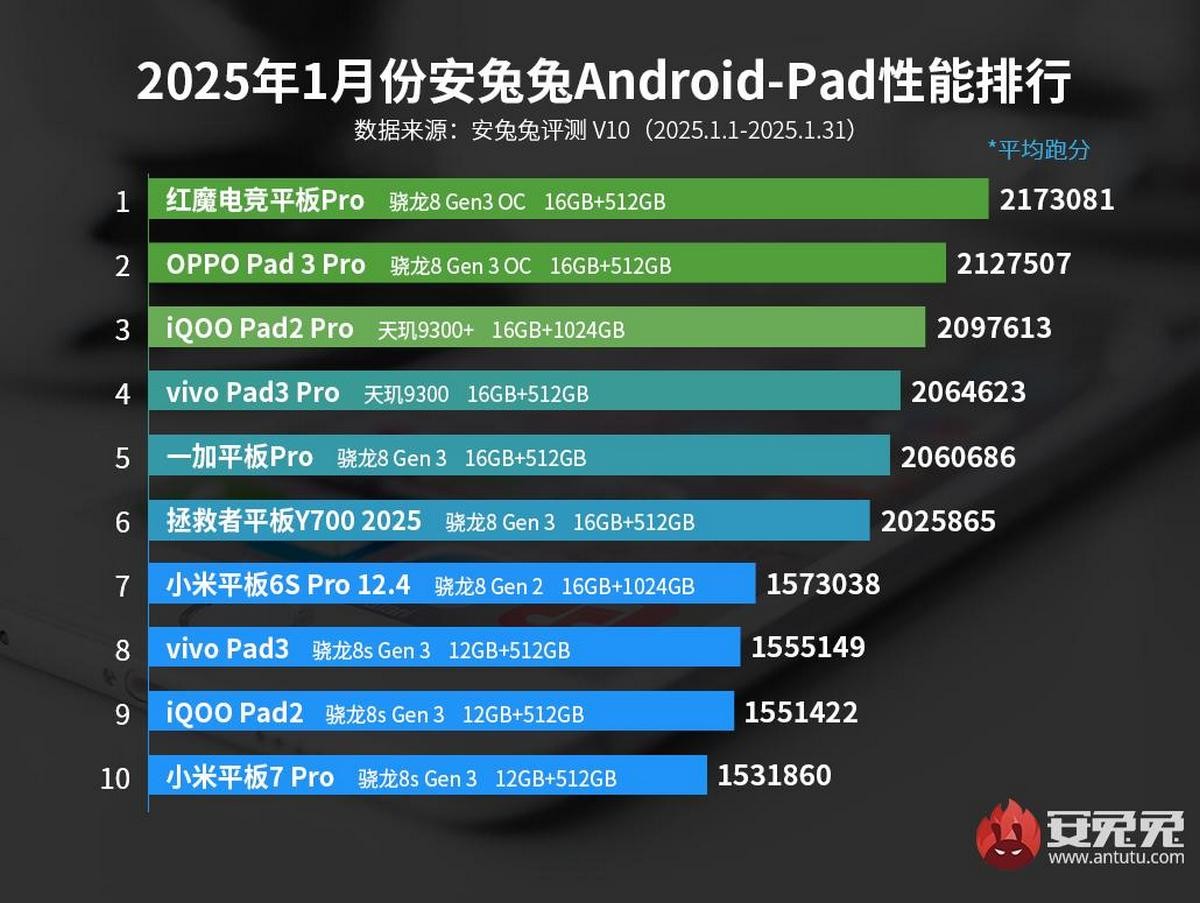 มือถือเรือธง AnTuTu มกราคม 2025