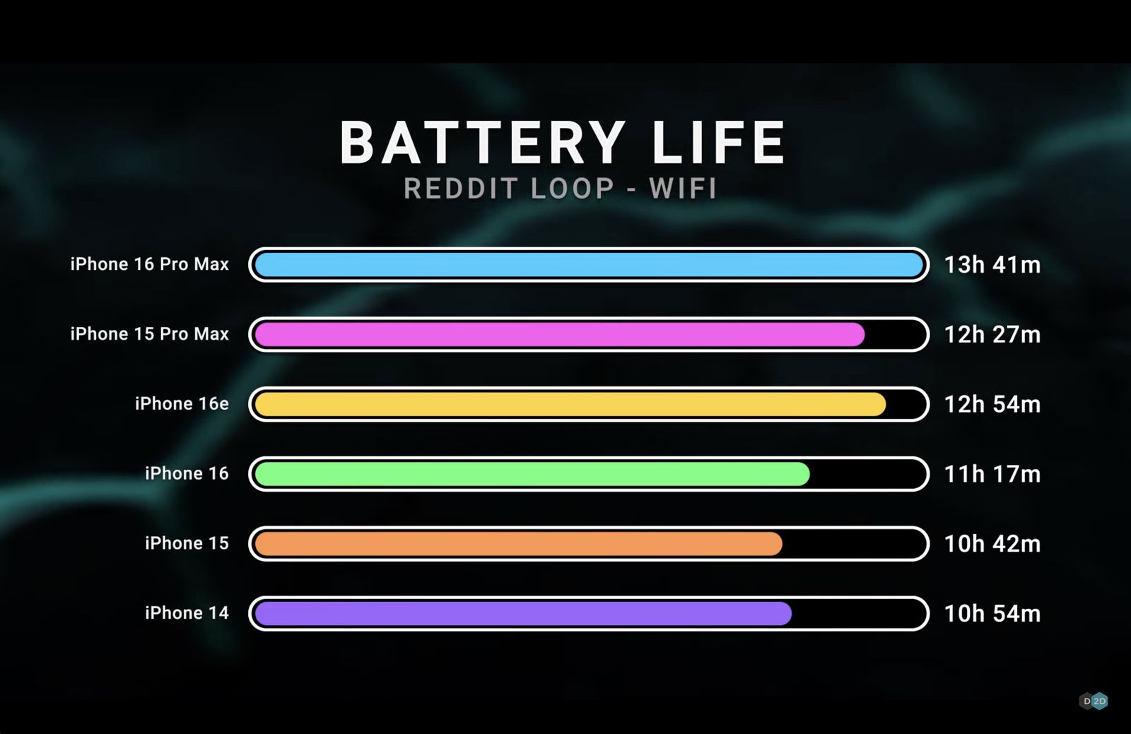 iphone-16e-battery-life-dave2