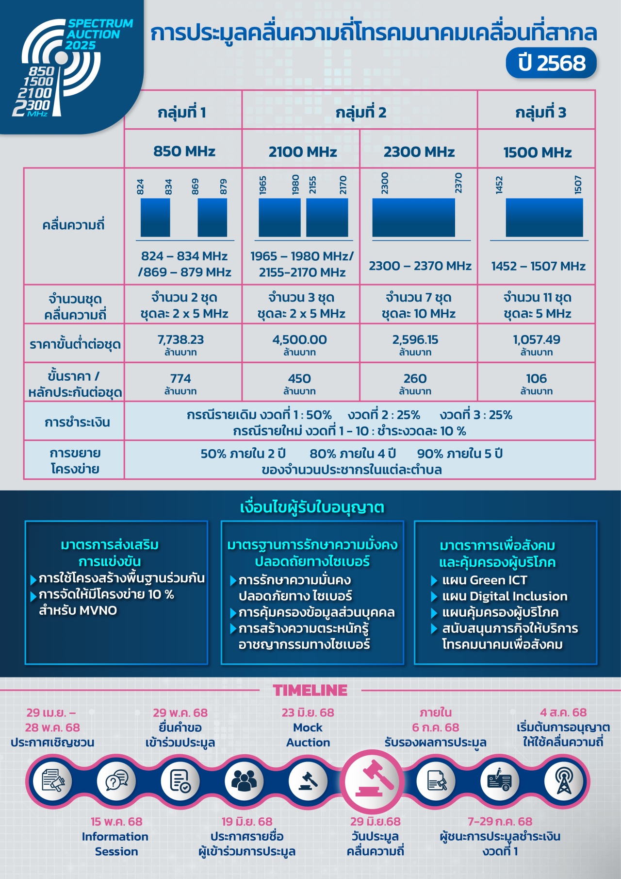 การประมูลคลื่นความถี่