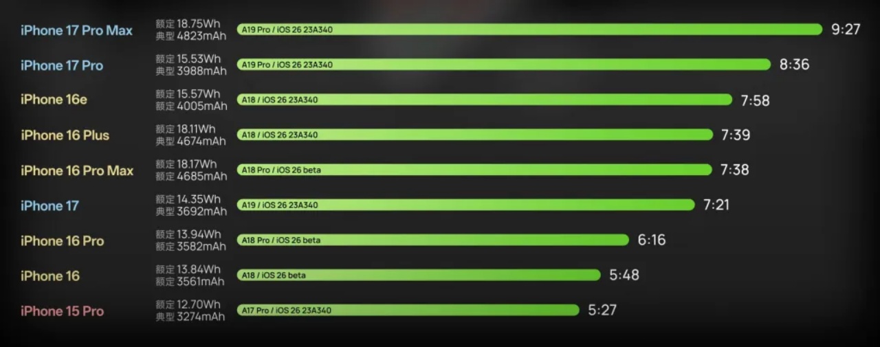 batch_iphone-battery-life-tes