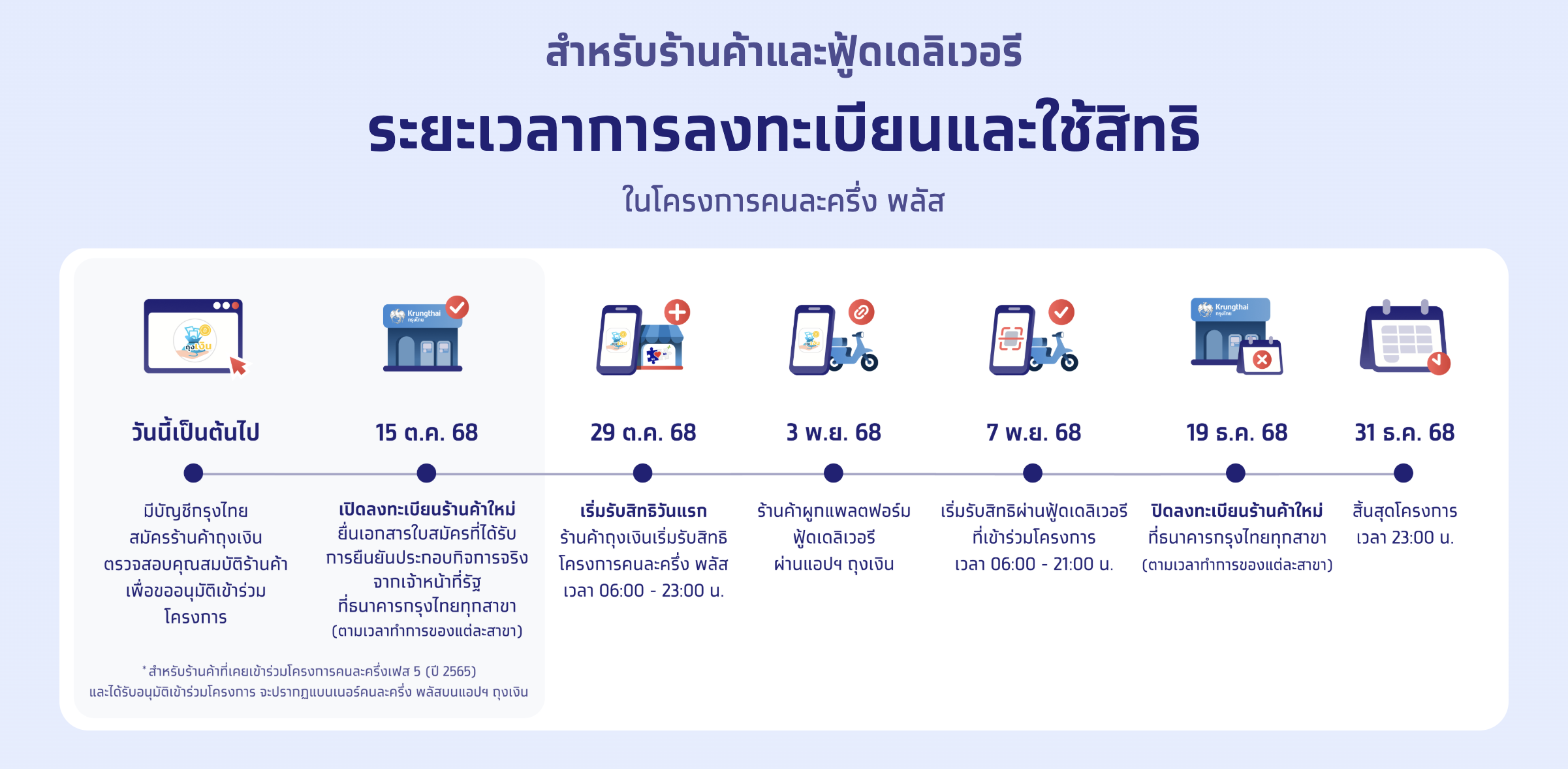 ไทม์ไลน์ลงทะเบียนคนละครึ่งพลัส ฟู๊ดเดลิเวอรี่