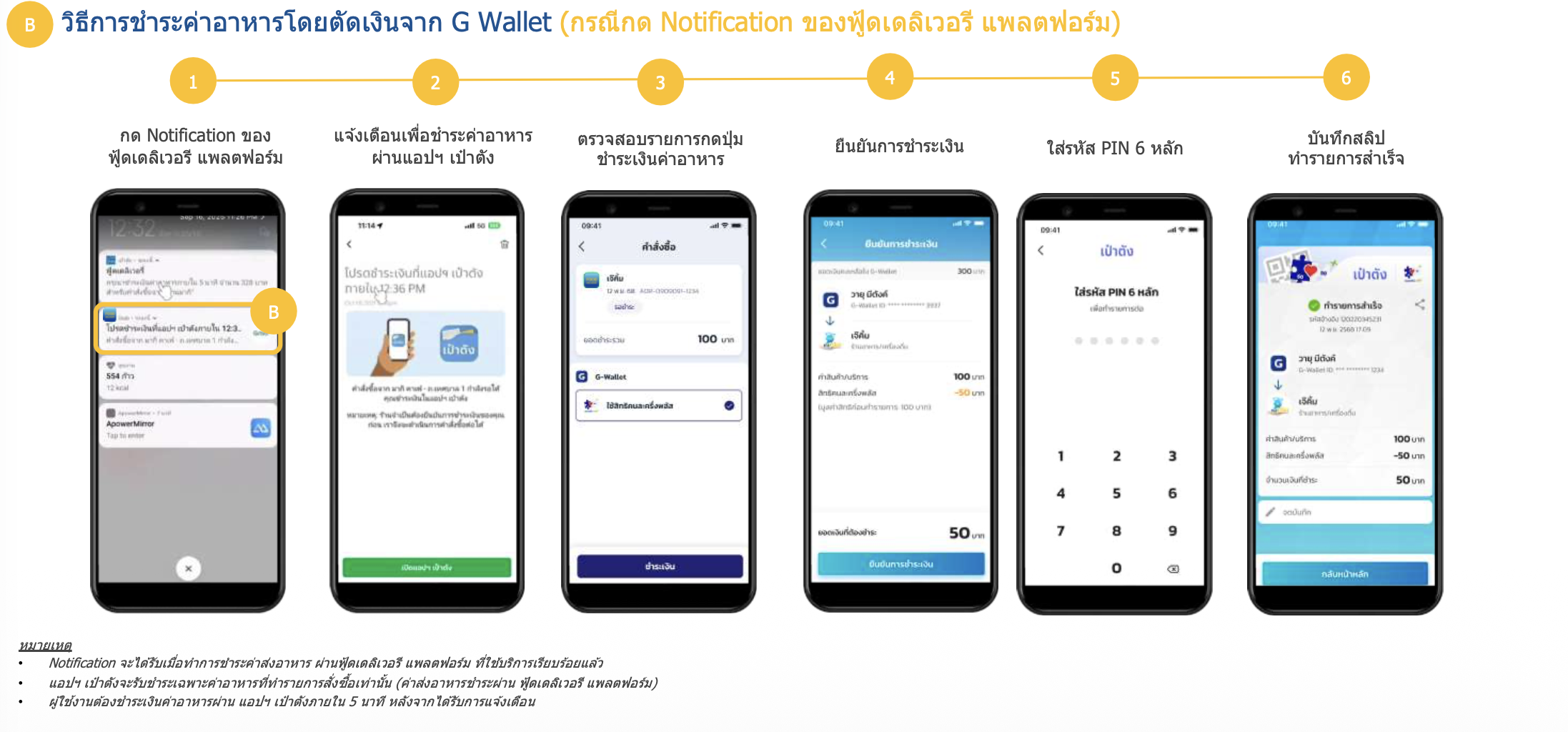ขั้นตอนการชำระค่าอาหาร (Payment Process) 